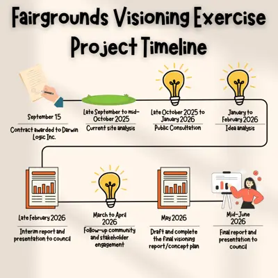 graphic with title reading 'Fairgrounds Visioning Exercise Project Timeline' and icons detailing each phase of the project